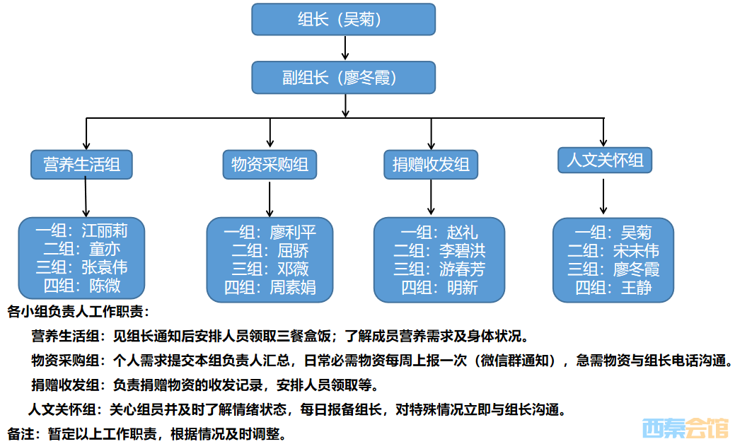 后勤保障组组织架构体系