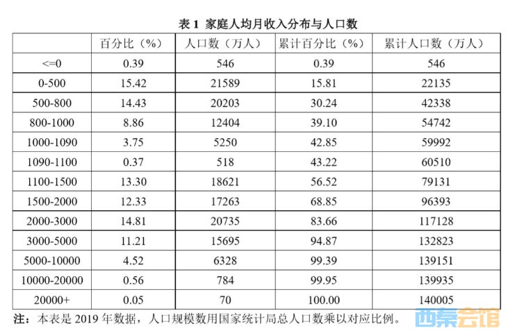 家庭人均月收入分布与人口数(财新网)