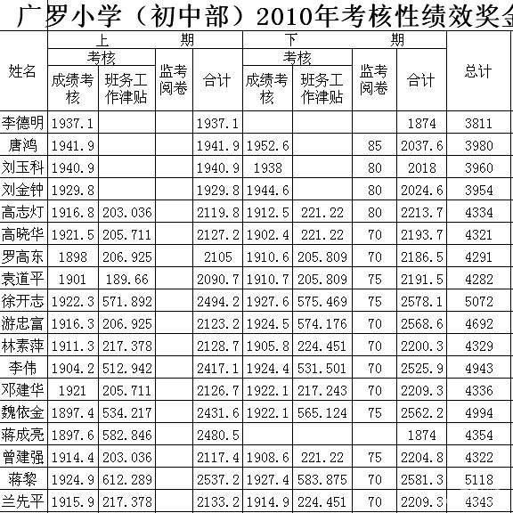 惊爆广安初中教师工资单 竟然有这么高?