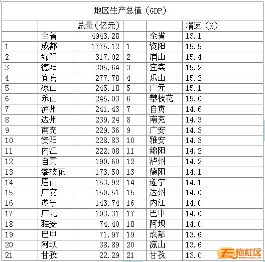 2019年四川各市州一季度经济总量