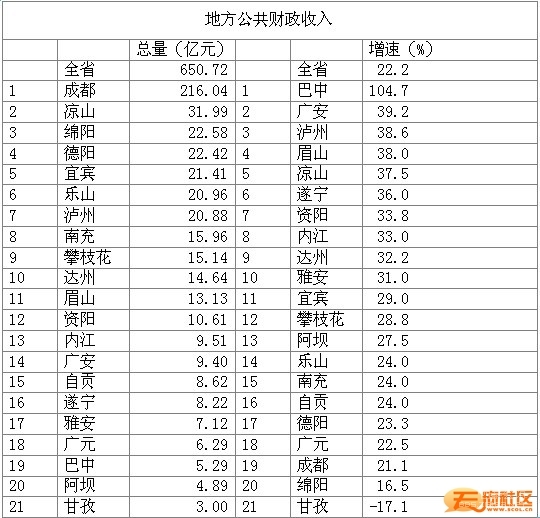 一季度四川各市州gdp数据_2020年一季度四川各市州生产总值 GDP(2)