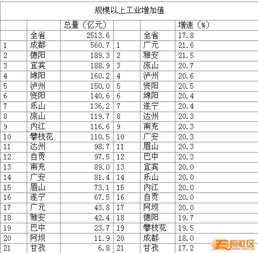 一季度四川各市州gdp数据_2020年一季度四川各市州生产总值 GDP(2)